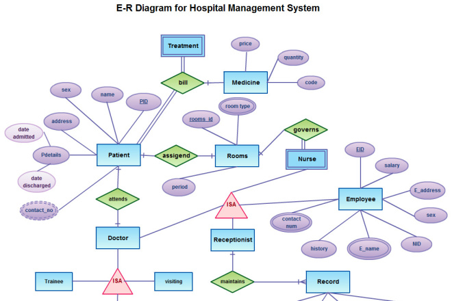 I will draw ER Diagram, DFD, flow chart, org charts, mysql DB,Database ...